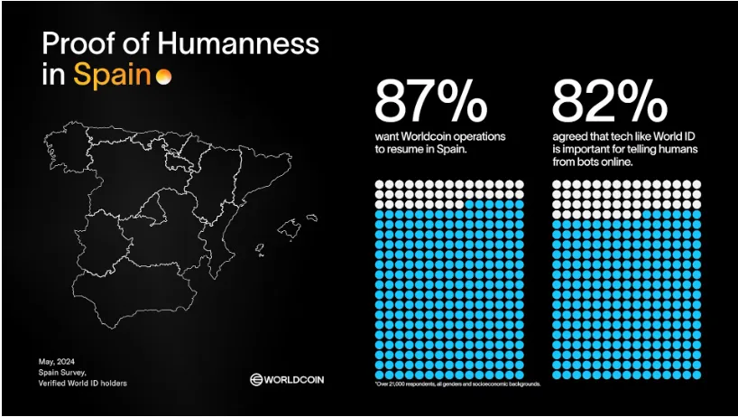 Panorama de los usuarios de Worldcoin en España.