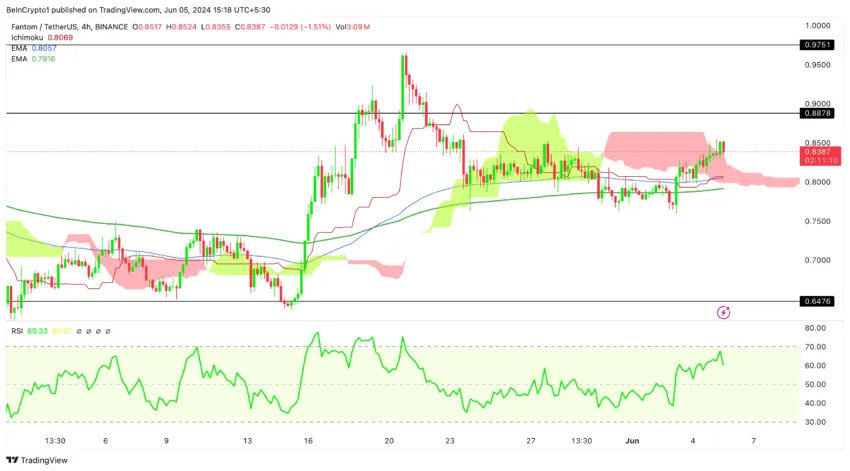 Gráfico da movimentação de preço da Fantom no TradingView