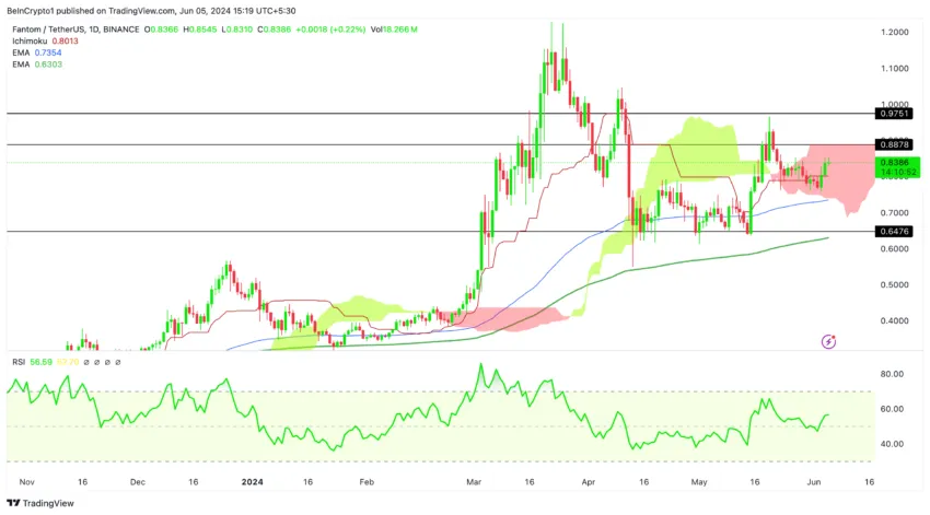 Gráfico da movimentação de preço da Fantom no TradingView