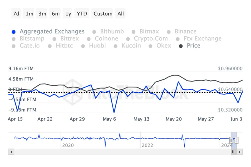 Fluxo de Fantom nas exchanges. Fonte: IntoTheBlock