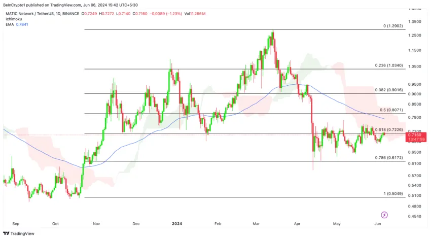 Gráfico da Polygon no TradingView