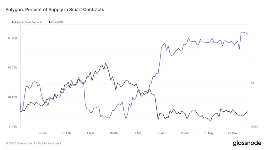 Porcentagem da oferta de Polygon em contratos inteligentes. Fonte: Glassnode