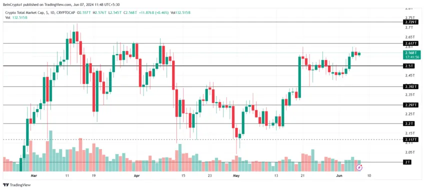 Gráfico do TOTALCAP no mercado de criptomoedas hoje