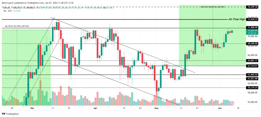 Gráfico do Bitcoin no mercado de criptomoedas hoje 