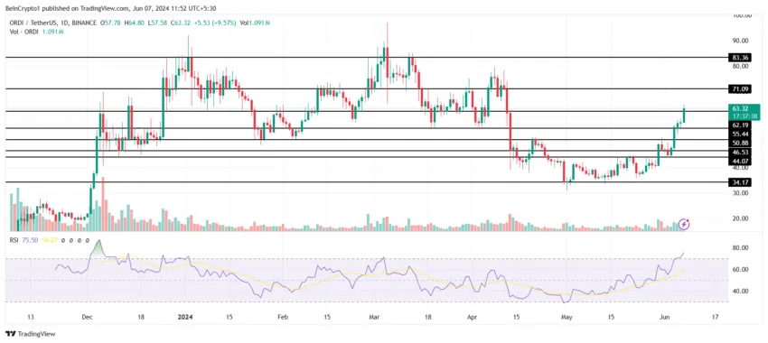 Gráfico da ORDI no mercado de criptomoedas hoje 