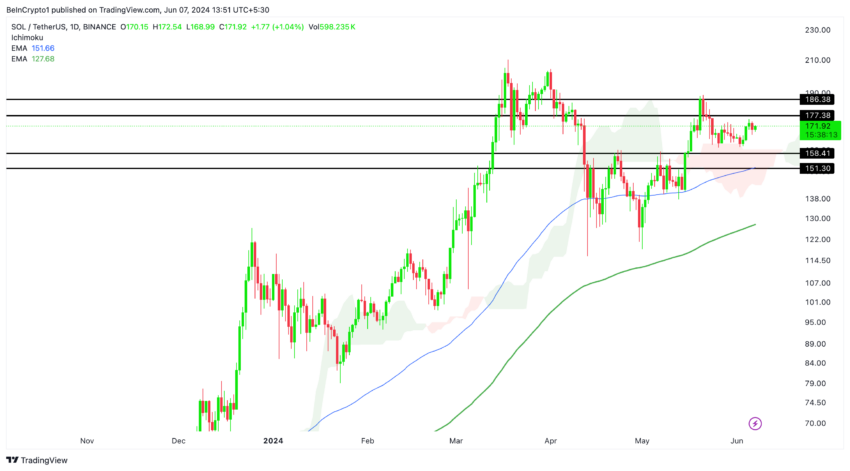 Gráfico da Solana no TradingView