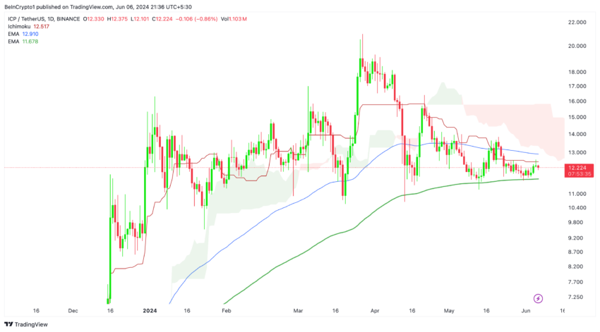 Gráfico da movimentação de preço do Internet Computer no TradingView