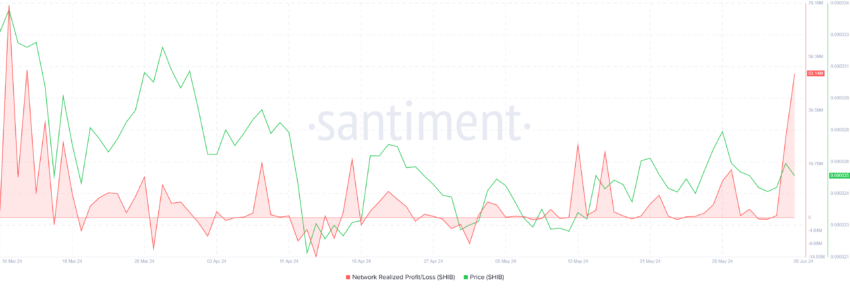 Lucro realizado da Shiba Inu. Fonte: Santiment