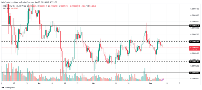 Gráfico da Shiba Inu no TradingView