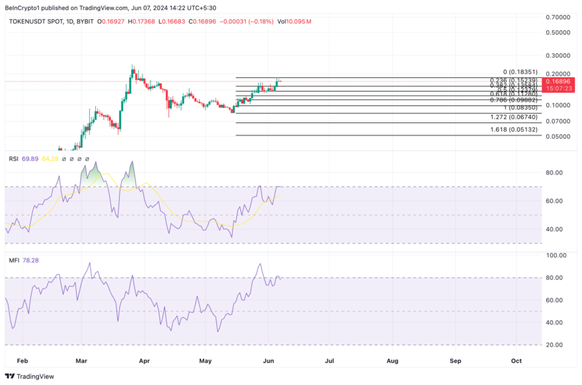 Gráfico da TokenFi, uma das criptomoedas de IA da semana, no TradingView