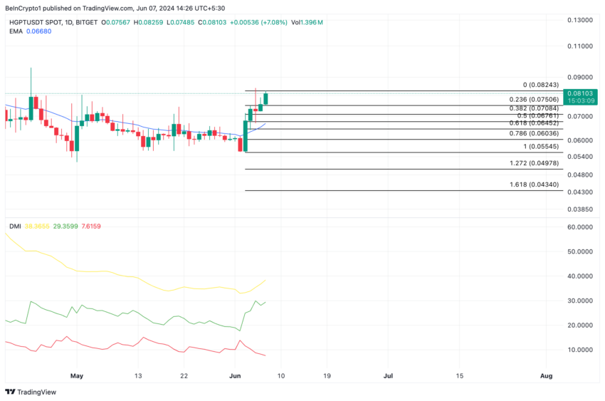 Gráfico do HyperGPT, uma das criptomoedas de IA da semana, no TradingView