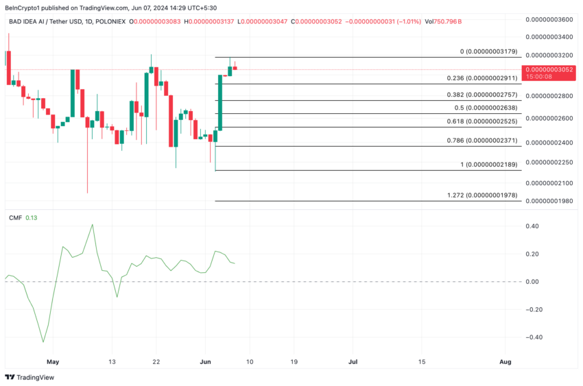 Gráfico da Bad Idea, uma das criptomoedas de IA da semana, no TradingView