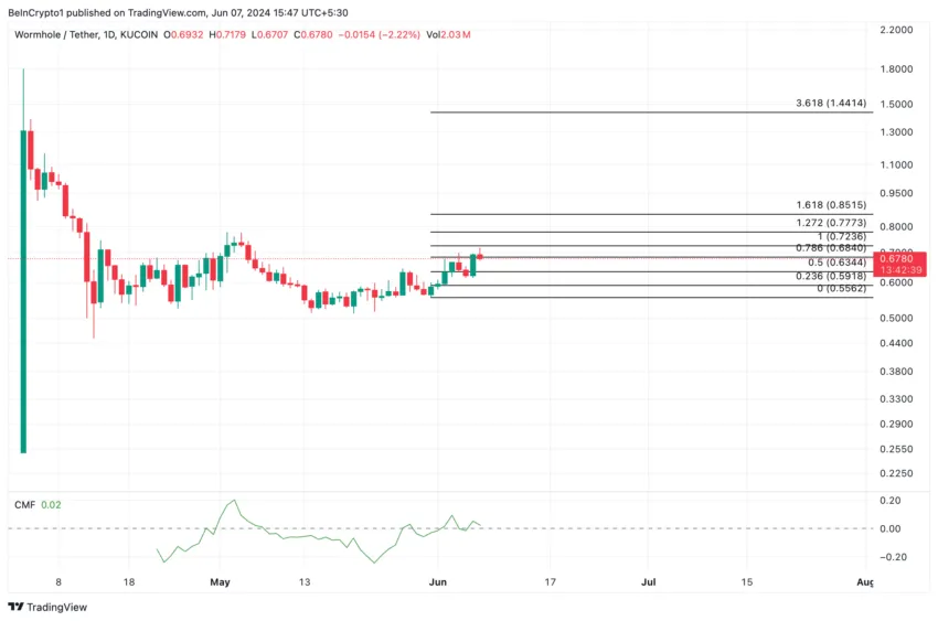 Gráfico da Wormhole, uma das melhores criptomoedas da semana, no TradingView