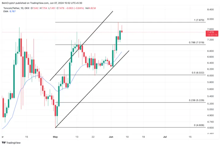 Gráfico da Toncoin, uma das melhores criptomoedas da semana, no TradingView