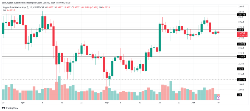 Análise da capitalização total de mercado. Fonte: TradingView