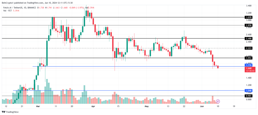 Análise de preços Fetch.ai. Fonte: TradingView. Por que o mercado de criptomoedas está em baixa hoje? 