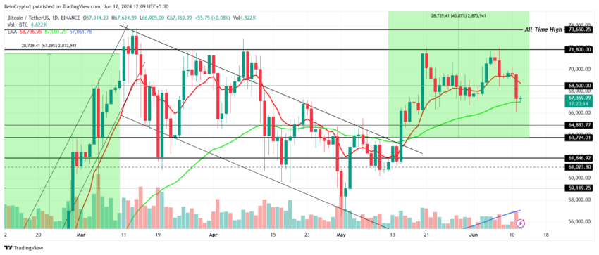 Análise de preço do Bitcoin. Fonte:  TradingView