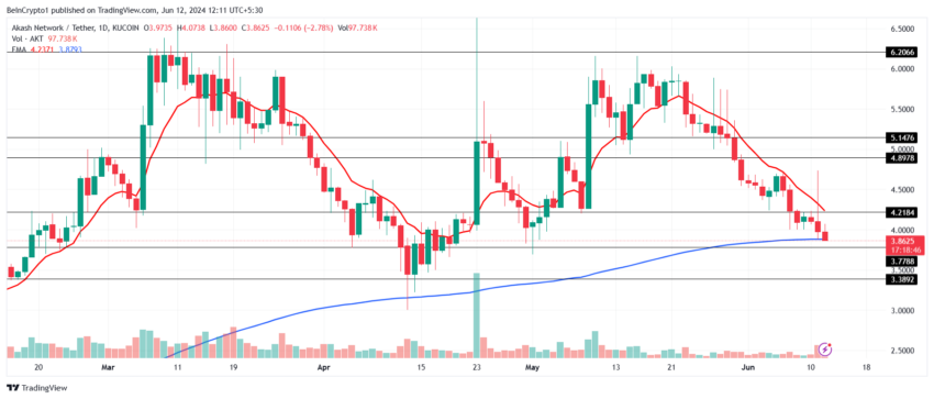 Análise de preços da Akash Network. Fonte: TradingView