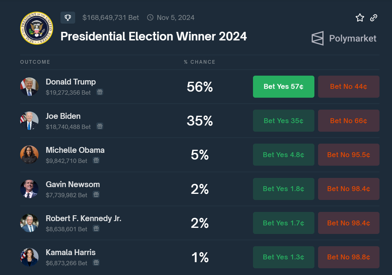 Chances dos candidatos à presidência dos EUA vencerem a eleição de 2024. A imgem ilustra as apostas realizadas no mercado preditivo Polymarket.