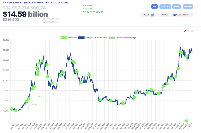 Portfólio de Bitcoin da MicroStrategy. Fonte: Saylortracker