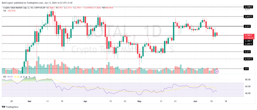 Análise de preço do valor total do mercado cripto. Fonte: TradingView