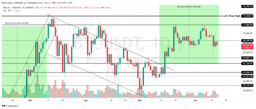 Análise de preço do Bitcoin. Fonte:  TradingView