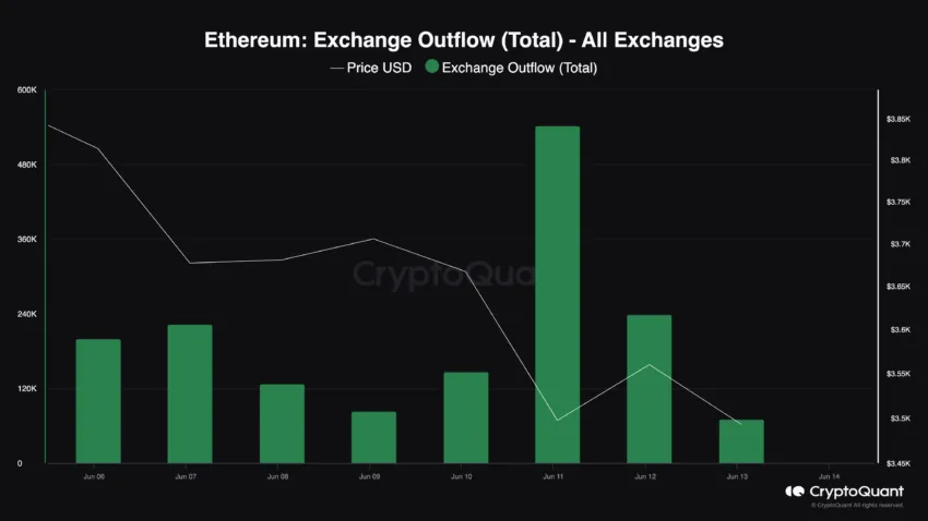 Saída de Ethereum da Exchanges. Fonte: CryptoQuant