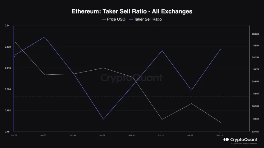 Ethereum Taker Sell Ratio. Fonte: CryptoQuant