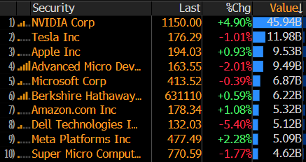 Ações das maiores empresas de tecnologia por volume de trading. Nvidia supera índice de ações em US$ 10 bilhões