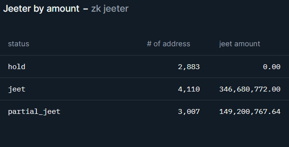 Total de vendas da ZKsync Airdrop