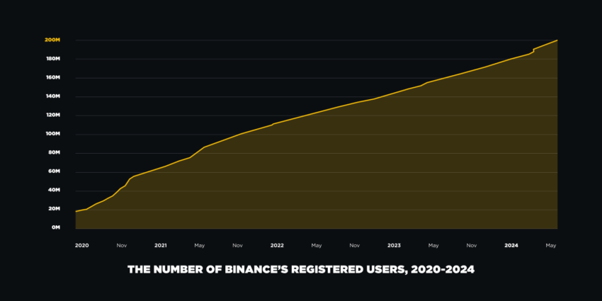 Binance chega a 200 milhões de usuários