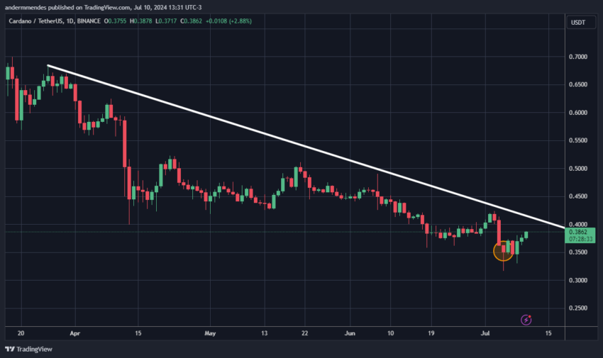 Gráfico da Cardano no TradingView