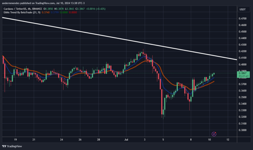 Gráfico da Cardano no TradingView