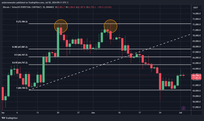 Gráfico do Bitcoin no TradingView hoje