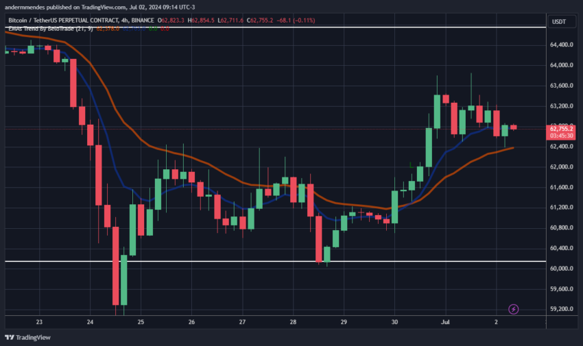 Gráfico do Bitcoin no TradingView