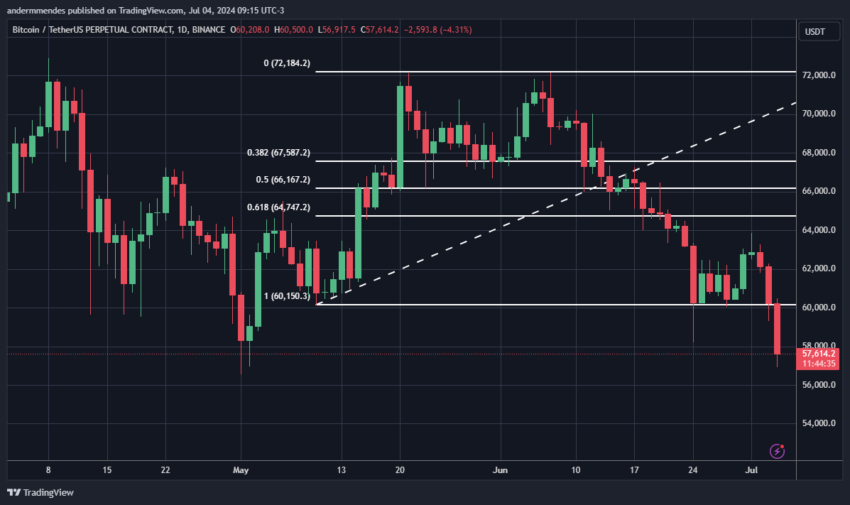 Gráfico do Bitcoin no TradingView hoje