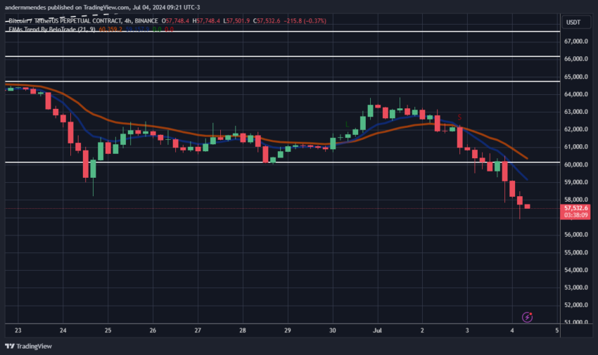 Gráfico do Bitcoin no TradingView hoje