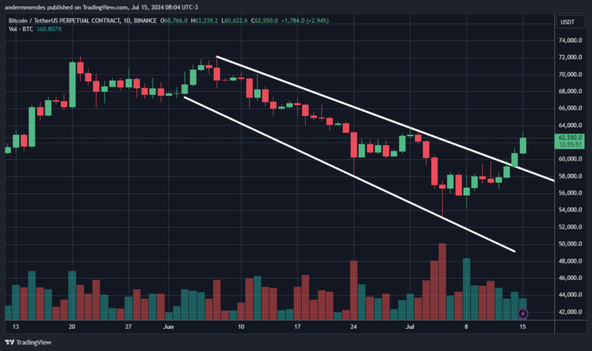 Gráfico do Bitcoin no TradingView hoje