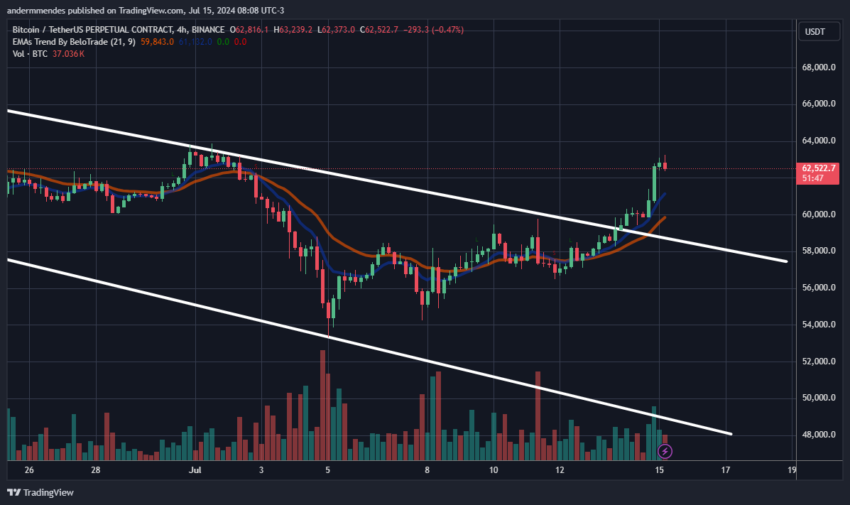 Gráfico do Bitcoin no TradingView hoje