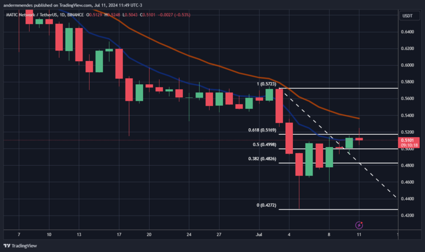 Gráfico da Polygon no TradingView