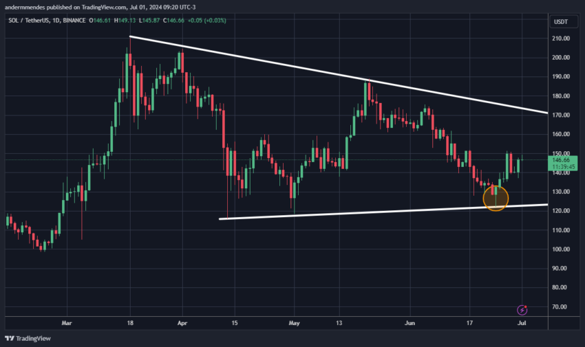 Gráfico da Solana no TradingView