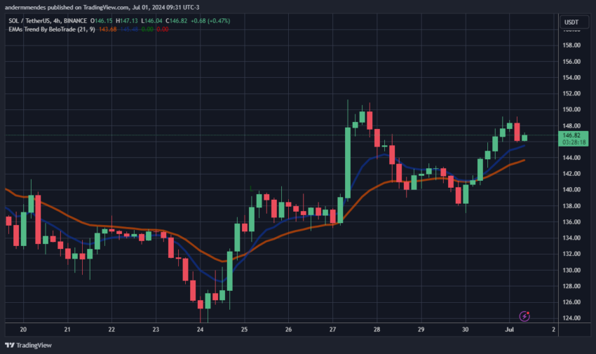 Gráfico da Solana no TradingView