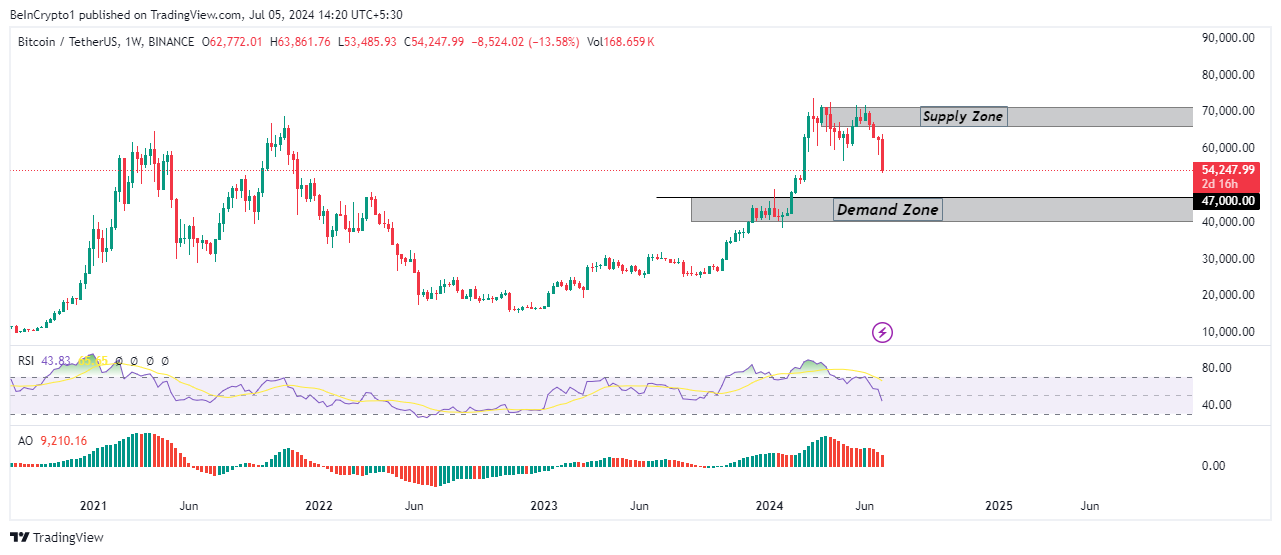 Gráfico de 1 semana do preço do Bitcoin BTC/USDT, Fonte: TradingView