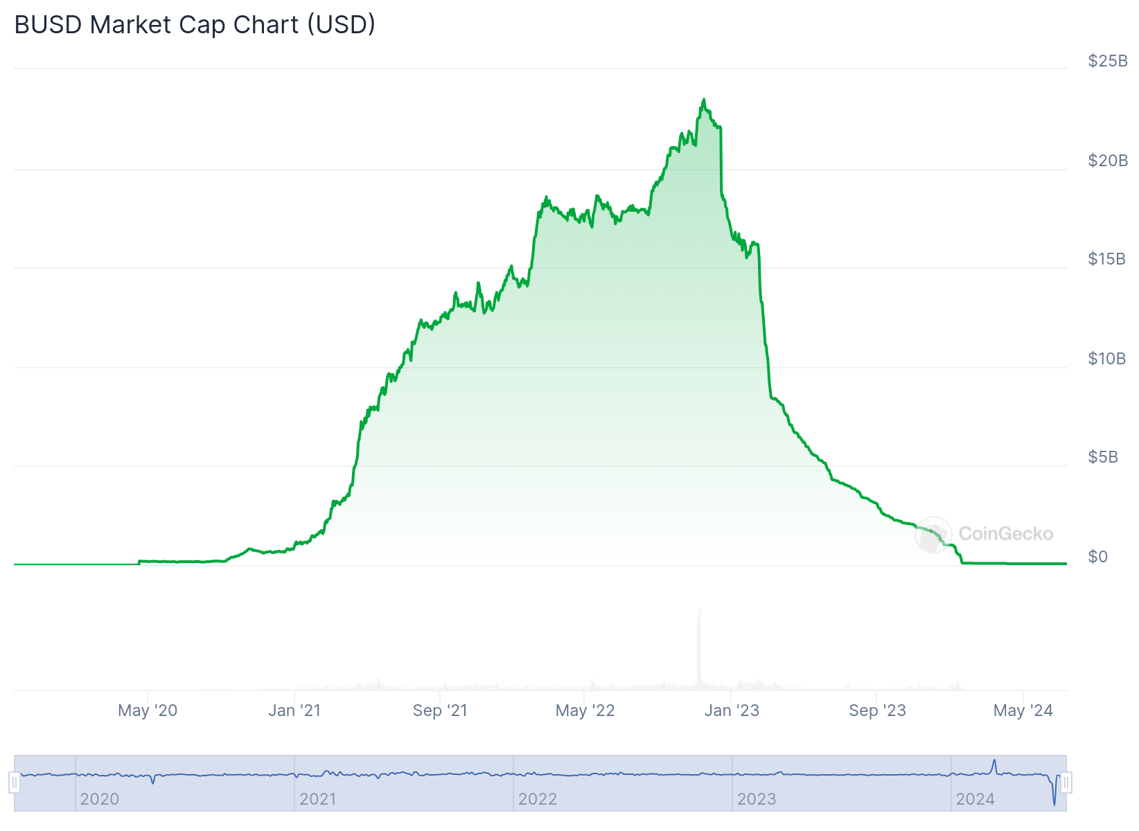 Capitalização de mercado do BUSD. Fonte: CoinGecko