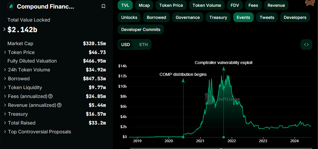 Compound Finance TVL,