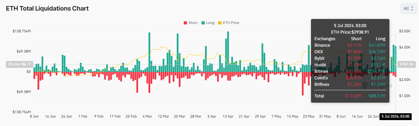 Liquidações de ETH, depois que o preço do Ethereum caiu