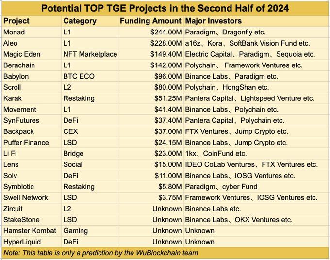 Principais projetos de criptografia com potenciais TGEs no segundo semestre de 2024.