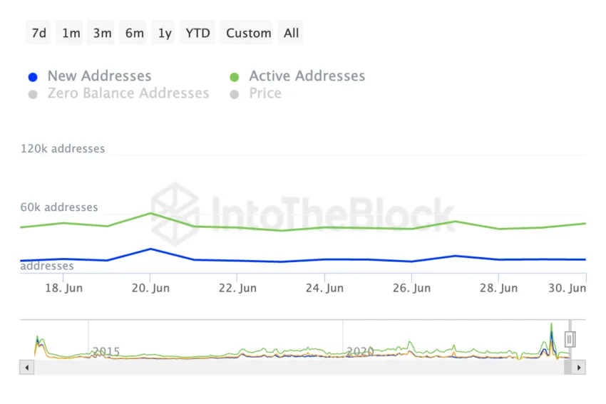 Endereços ativos diárias da Dogecoin. Fonte: IntoTheBlock