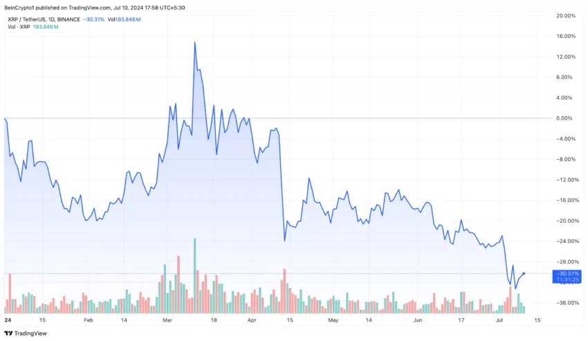 Gráfico do XRP no TradingView