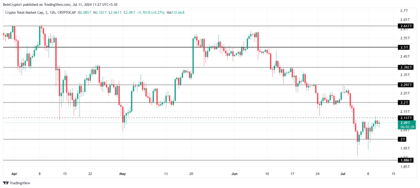 Análise de capitalização total de mercado de criptomoedas hoje. Fonte:  TradingView